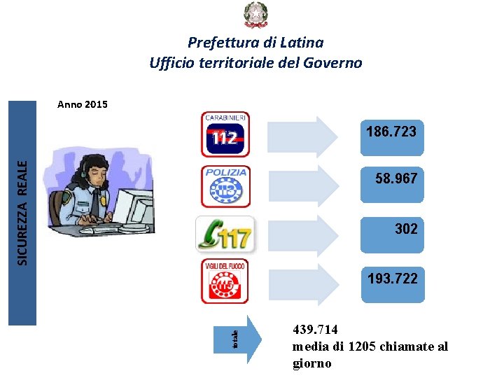 Prefettura di Latina Ufficio territoriale del Governo Anno 2015 112 58. 967 112 302