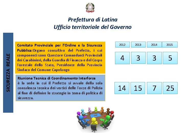 SICUREZZA REALE Prefettura di Latina Ufficio territoriale del Governo Comitato Provinciale per l’Ordine e