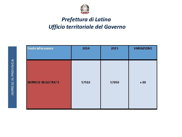 IMPRESE IN PROVINCIA Prefettura di Latina Ufficio territoriale del Governo Fonte infocamere 2014 2015