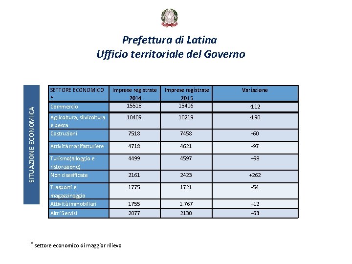 SITUAZIONE ECONOMICA Prefettura di Latina Ufficio territoriale del Governo SETTORE ECONOMICO * Commercio Imprese