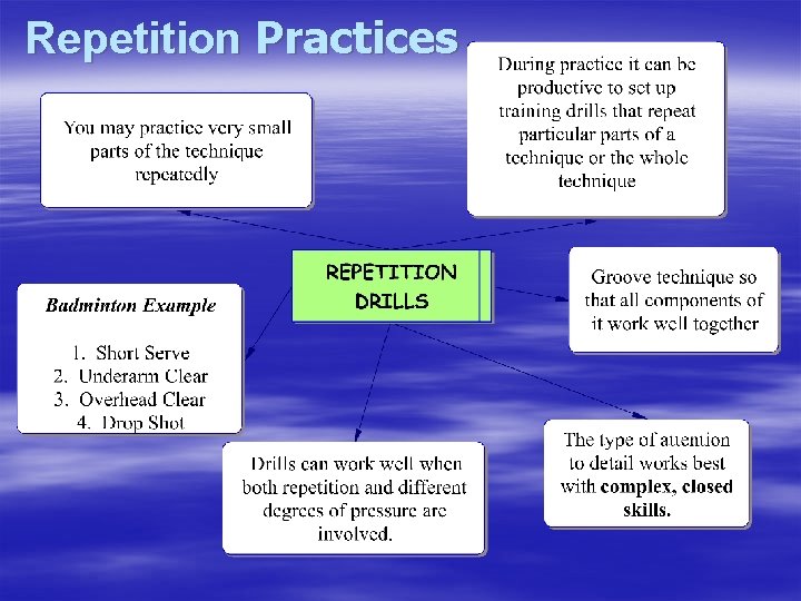 Repetition Practices 