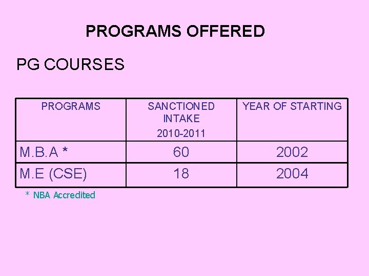 PROGRAMS OFFERED PG COURSES PROGRAMS SANCTIONED INTAKE 2010 -2011 YEAR OF STARTING M. B.