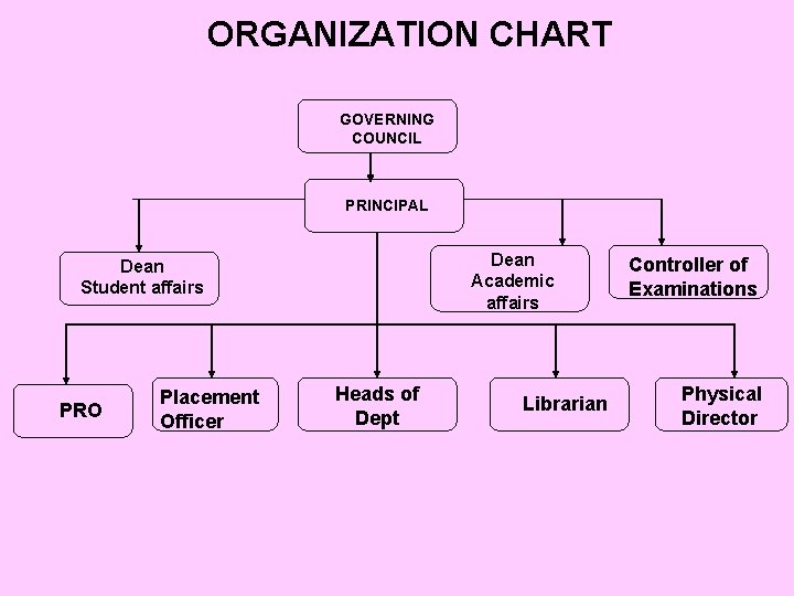 ORGANIZATION CHART GOVERNING COUNCIL PRINCIPAL Dean Academic affairs Dean Student affairs PRO Placement Officer