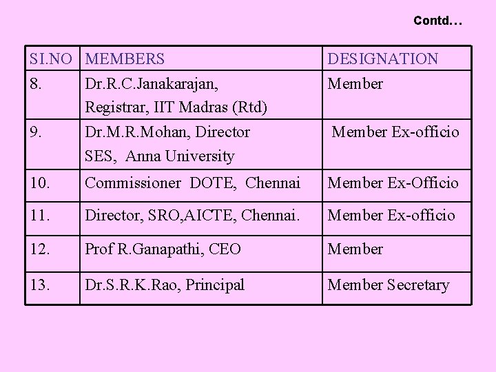 Contd… SI. NO MEMBERS 8. Dr. R. C. Janakarajan, Registrar, IIT Madras (Rtd) DESIGNATION