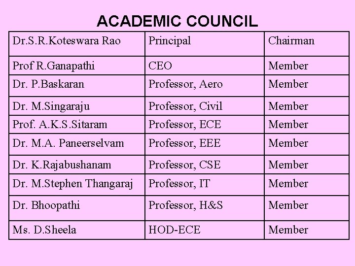 ACADEMIC COUNCIL Dr. S. R. Koteswara Rao Principal Chairman Prof R. Ganapathi CEO Member