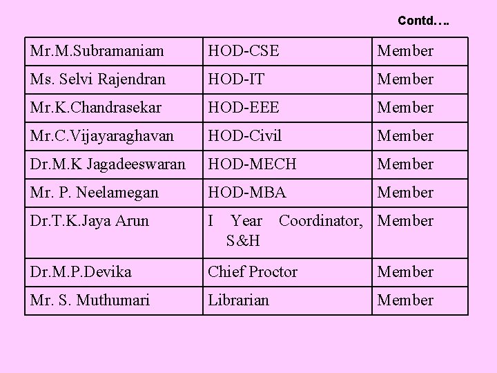 Contd…. Mr. M. Subramaniam HOD-CSE Member Ms. Selvi Rajendran HOD-IT Member Mr. K. Chandrasekar