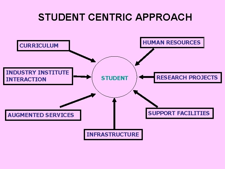 STUDENT CENTRIC APPROACH HUMAN RESOURCES CURRICULUM INDUSTRY INSTITUTE INTERACTION STUDENT RESEARCH PROJECTS SUPPORT FACILITIES