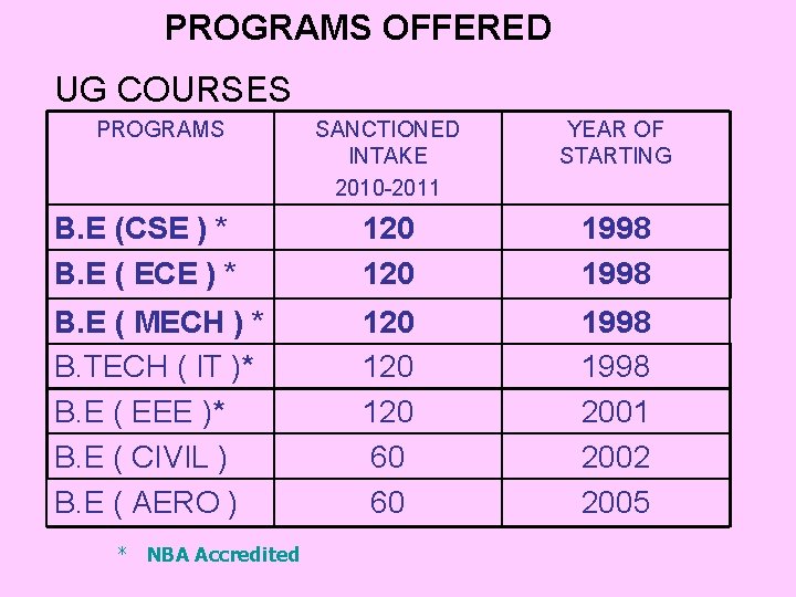 PROGRAMS OFFERED UG COURSES PROGRAMS SANCTIONED INTAKE 2010 -2011 YEAR OF STARTING B. E