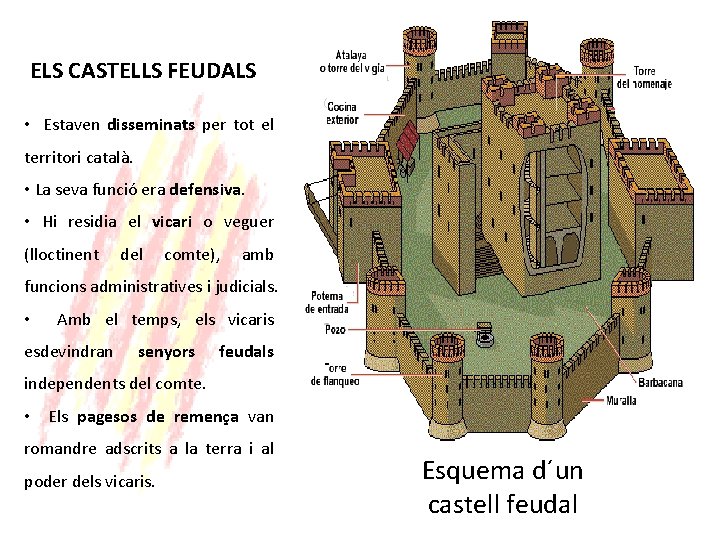 ELS CASTELLS FEUDALS • Estaven disseminats per tot el territori català. • La seva