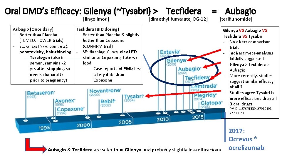 Oral DMD’s Efficacy: Gilenya (~Tysabri) > Tecfidera [fingolimod] Aubagio (Once daily) - Better than