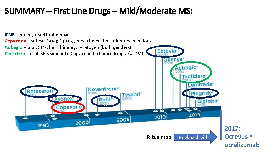 SUMMARY – First Line Drugs – Mild/Moderate MS: IFNB – mainly used in the