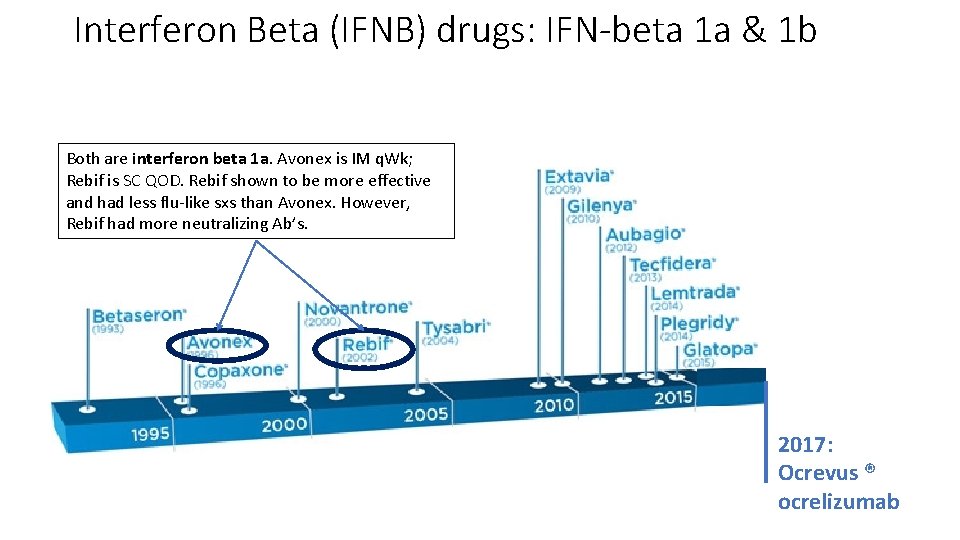 Interferon Beta (IFNB) drugs: IFN-beta 1 a & 1 b Both are interferon beta