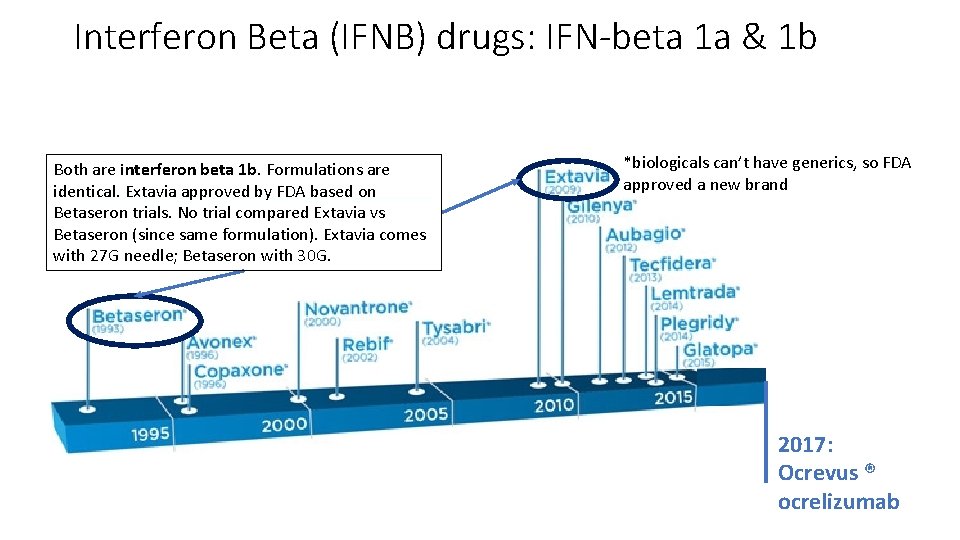 Interferon Beta (IFNB) drugs: IFN-beta 1 a & 1 b Both are interferon beta