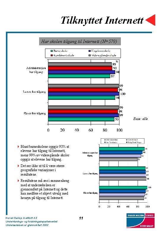 Tilknyttet Internett Har skolen tilgang til Internett (N=579) % Base: alle 4 Blant barneskolene