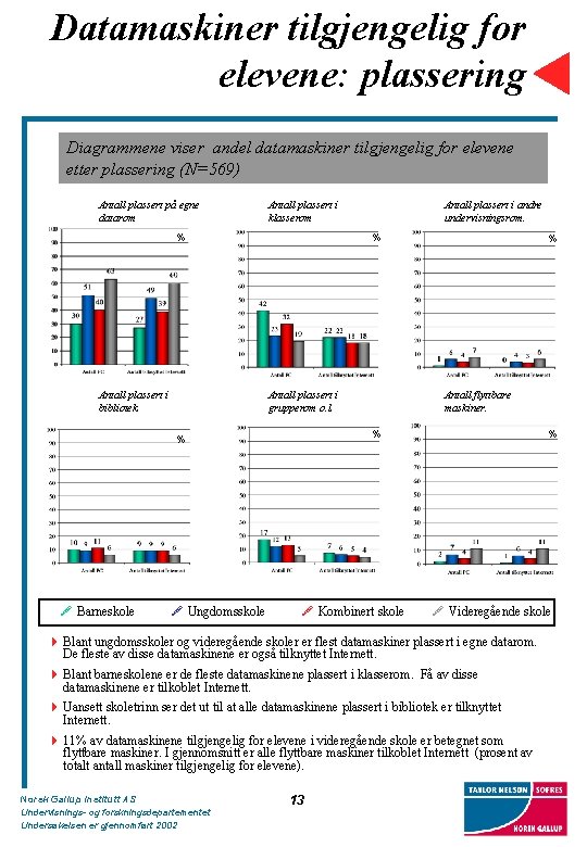 Datamaskiner tilgjengelig for elevene: plassering Diagrammene viser andel datamaskiner tilgjengelig for elevene etter plassering