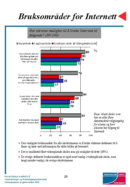 Bruksområder for Internett Har elevene mulighet til å bruke Internett til følgende? (N=549) %