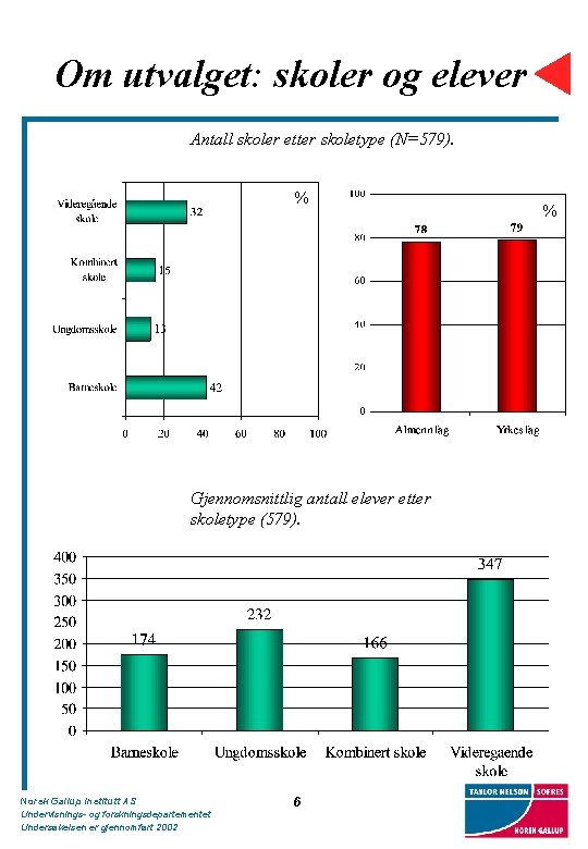 Om utvalget: skoler og elever Antall skoler etter skoletype (N=579). % Gjennomsnittlig antall elever