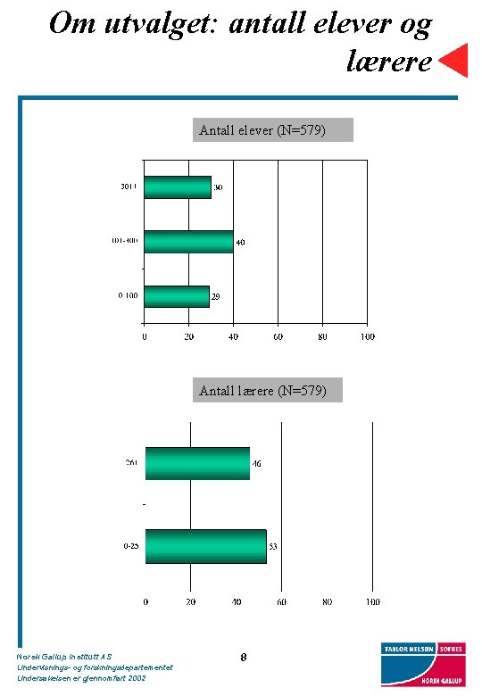 Om utvalget: antall elever og lærere Antall elever (N=579) Antall lærere (N=579) Norsk Gallup
