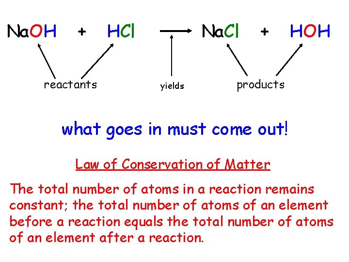 Na. OH + reactants HCl Na. Cl yields + HOH products what goes in