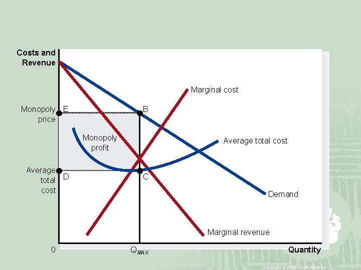 Costs and Revenue Marginal cost Monopoly E price B Monopoly profit Average total D