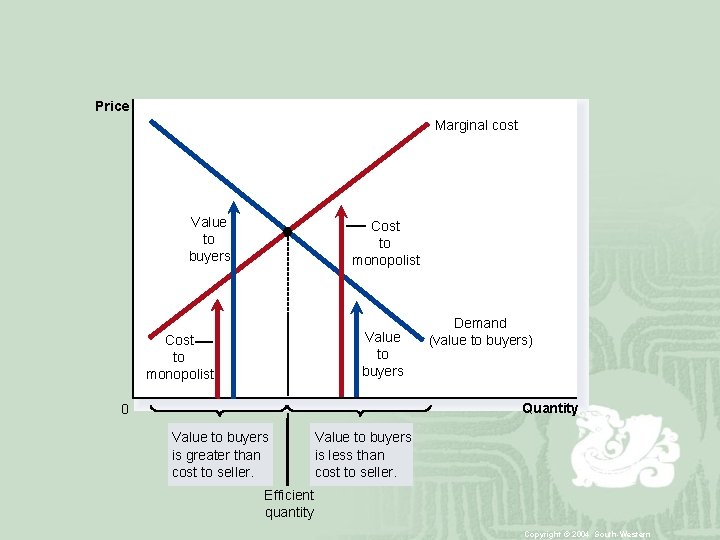 Price Marginal cost Value to buyers Cost to monopolist Demand (value to buyers) Quantity