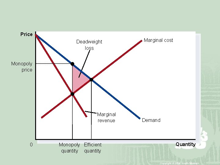 Price Deadweight loss Marginal cost Monopoly price Marginal revenue 0 Monopoly Efficient quantity Demand