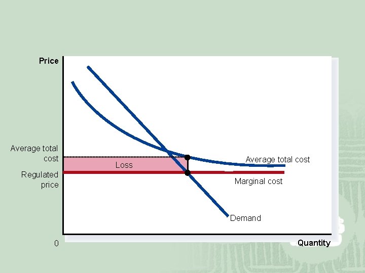 Price Average total cost Regulated price Loss Average total cost Marginal cost Demand 0