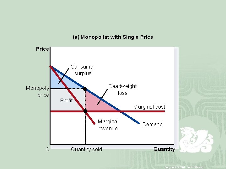 (a) Monopolist with Single Price Consumer surplus Monopoly price Deadweight loss Profit Marginal cost