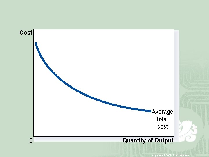 Cost Average total cost 0 Quantity of Output Copyright © 2004 South-Western 