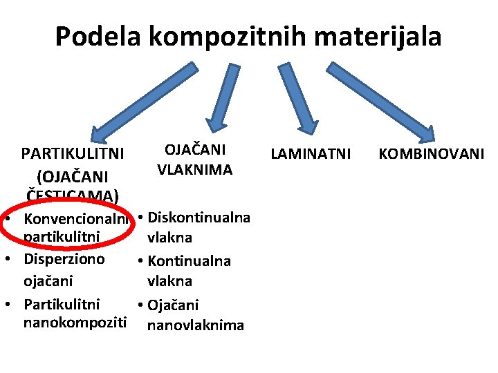 Podela kompozitnih materijala PARTIKULITNI (OJAČANI ČESTICAMA) OJAČANI VLAKNIMA • Konvencionalni • Diskontinualna partikulitni vlakna