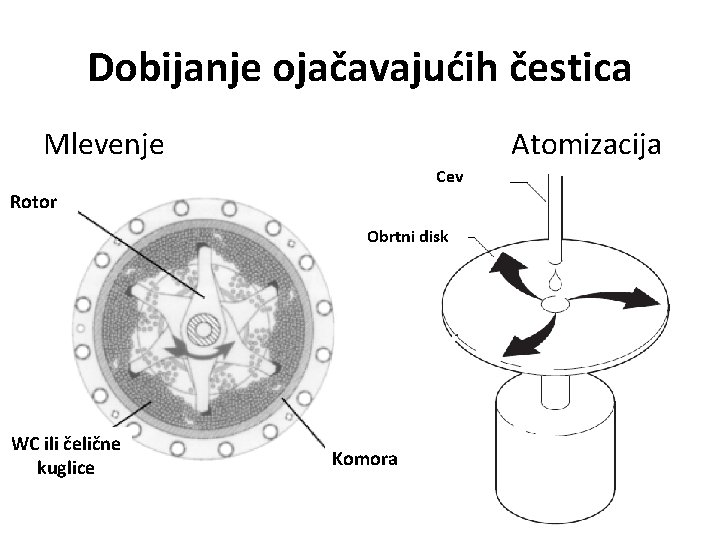 Dobijanje ojačavajućih čestica Mlevenje Atomizacija Cev Rotor Obrtni disk WC ili čelične kuglice Komora