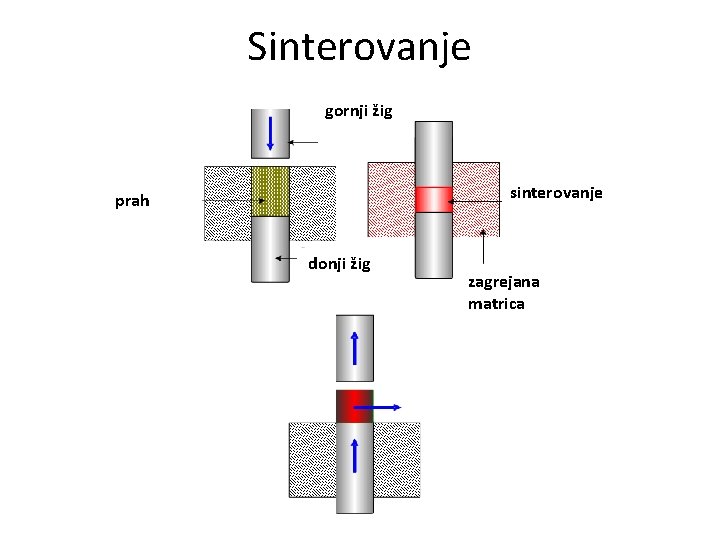 Sinterovanje gornji žig sinterovanje prah donji žig zagrejana matrica 