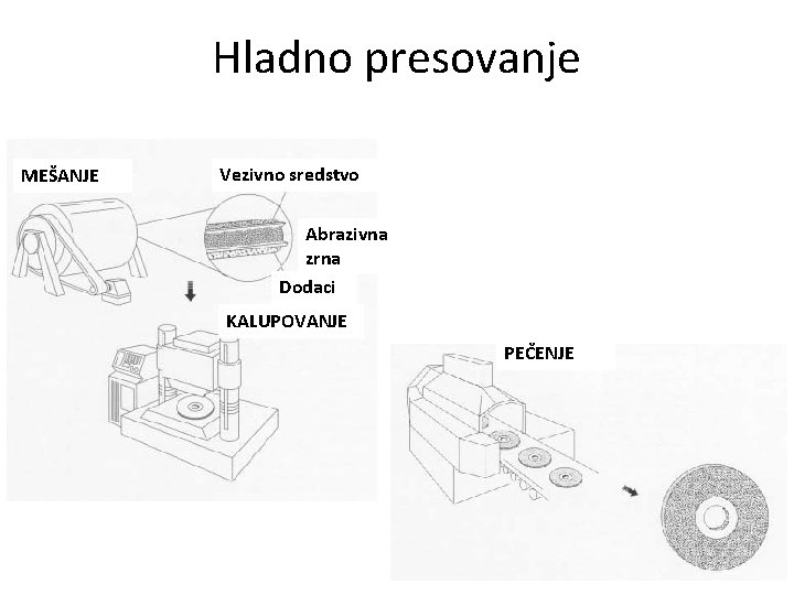 Hladno presovanje MEŠANJE Vezivno sredstvo Abrazivna zrna Dodaci KALUPOVANJE PEČENJE 