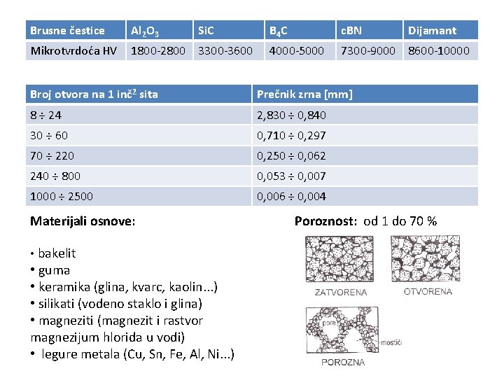 Brusne čestice Al 2 O 3 Si. C Mikrotvrdoća HV 1800 -2800 3300 -3600