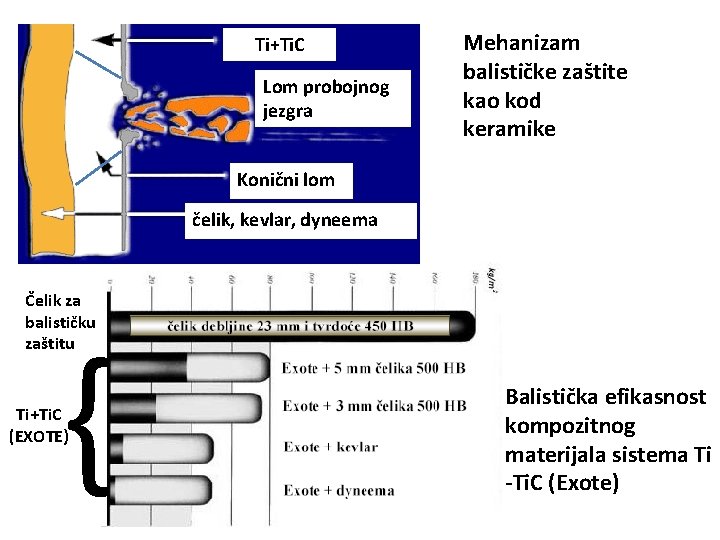 Ti+Ti. C Lom probojnog jezgra Mehanizam balističke zaštite kao kod keramike Konični lom čelik,
