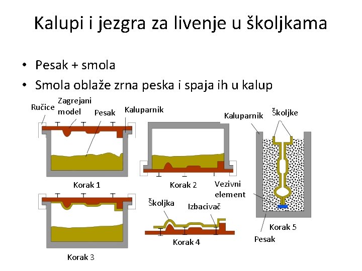 Kalupi i jezgra za livenje u školjkama • Pesak + smola • Smola oblaže Kalupi i jezgra za livenje u školjkama • Pesak + smola • Smola oblaže