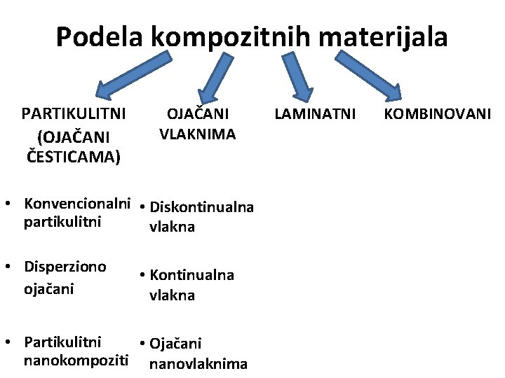 Podela kompozitnih materijala PARTIKULITNI (OJAČANI ČESTICAMA) OJAČANI VLAKNIMA • Konvencionalni • Diskontinualna partikulitni vlakna