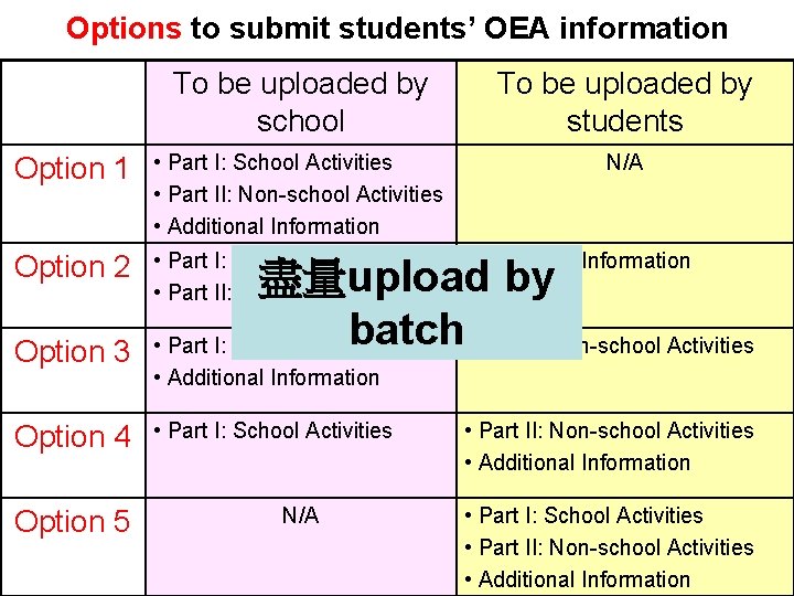 Options to submit students’ OEA information To be uploaded by school To be uploaded