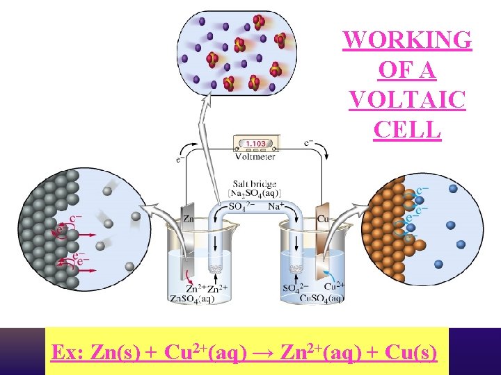 WORKING OF A VOLTAIC CELL Ex: Zn(s) + Cu 2+(aq) → Zn 2+(aq) +