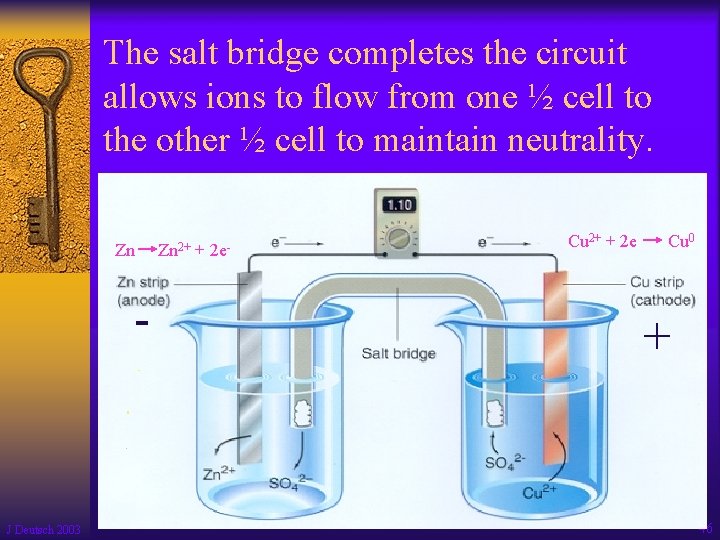 The salt bridge completes the circuit allows ions to flow from one ½ cell