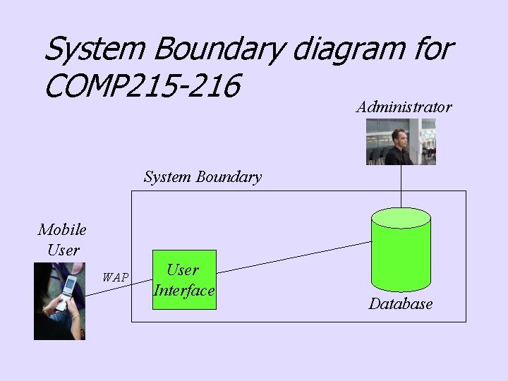 System Boundary diagram for COMP 215 -216 Administrator System Boundary Mobile User WAP User