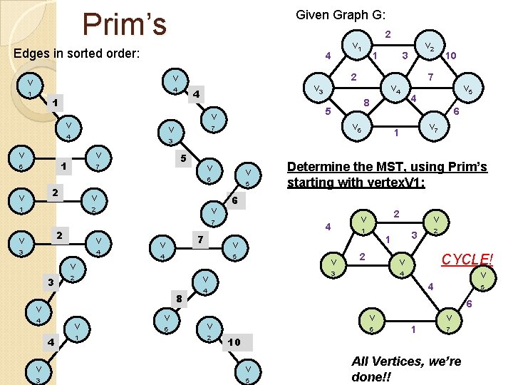 Prim’s Given Graph G: Edges in sorted order: v 4 1 v v 4