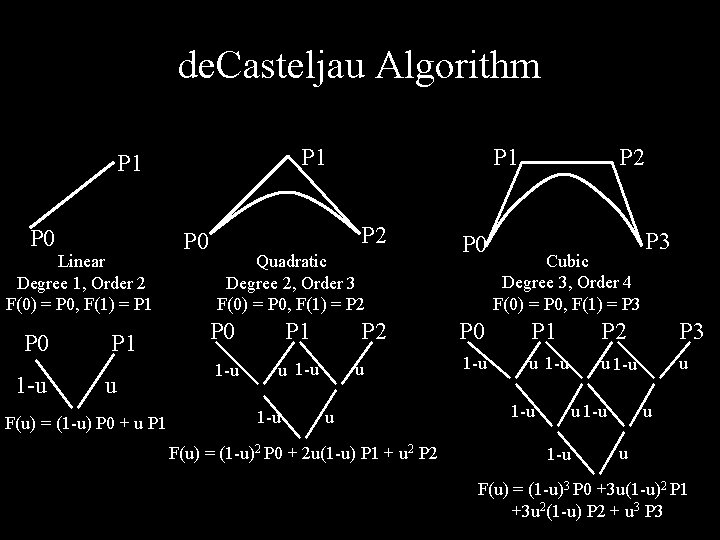 de. Casteljau Algorithm P 1 P 0 Linear Degree 1, Order 2 F(0) =