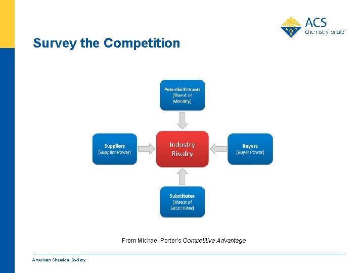 Survey the Competition From Michael Porter’s Competitive Advantage American Chemical Society 