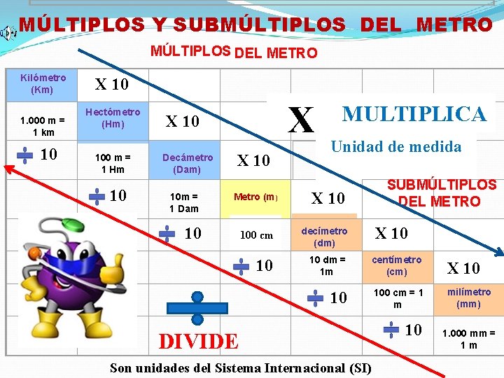 MÚLTIPLOS Y SUBMÚLTIPLOS DEL METRO Kilómetro (Km) 1. 000 m = 1 km 10