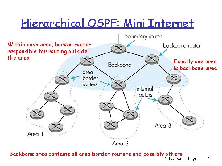 Hierarchical OSPF: Mini Internet Within each area, border router responsible for routing outside the