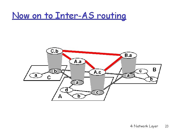 Now on to Inter-AS routing 4: Network Layer 23 