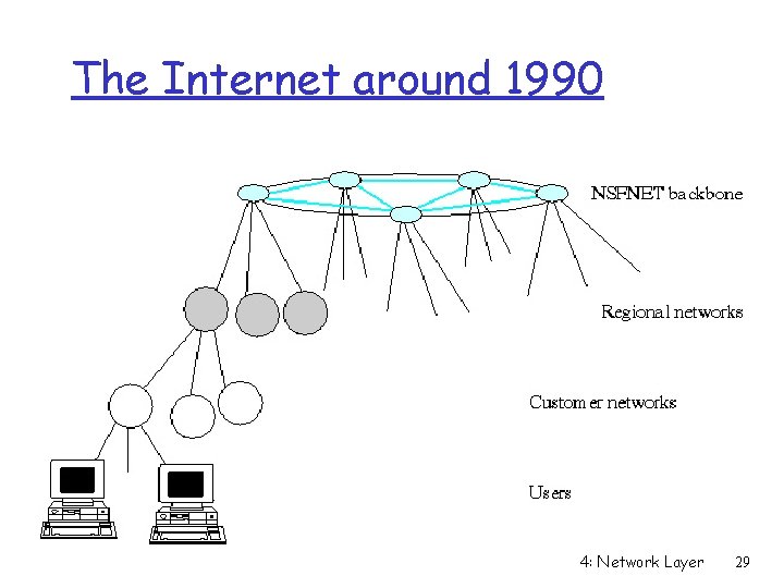 The Internet around 1990 4: Network Layer 29 