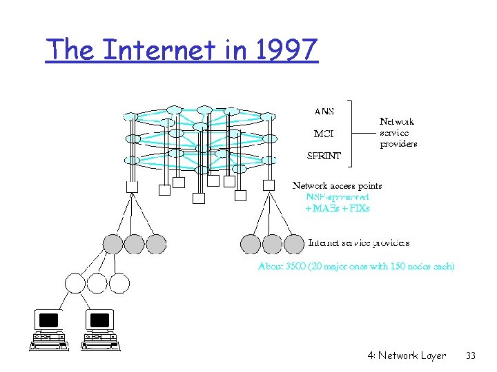 The Internet in 1997 4: Network Layer 33 