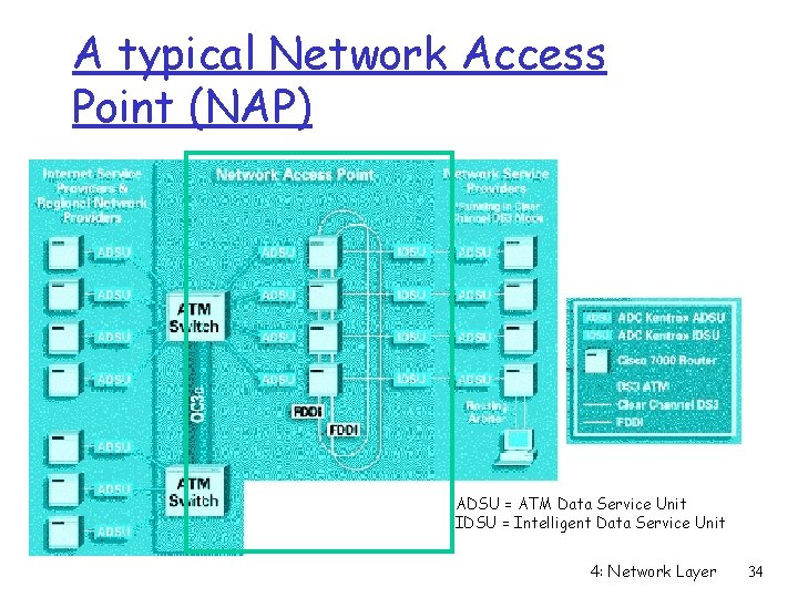 A typical Network Access Point (NAP) ADSU = ATM Data Service Unit IDSU =